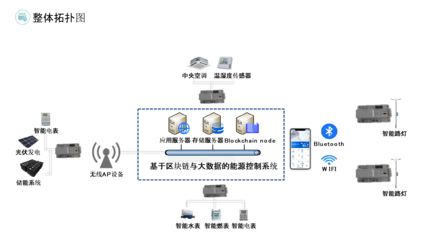 基于BF2平臺的工業(yè)園區(qū)節(jié)能降碳服務方案，助力雙碳目標實現(xiàn)